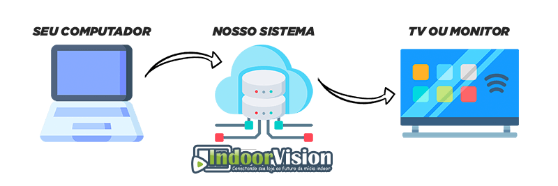 Fluxo: do computador para o sistema IndoorVision e para a TV ou monitor